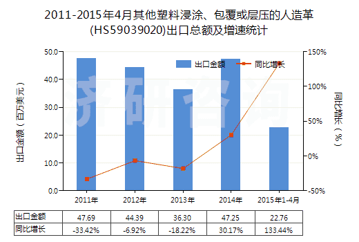 2011-2015年4月其他塑料浸涂、包覆或?qū)訅旱娜嗽旄?HS59039020)出口總額及增速統(tǒng)計